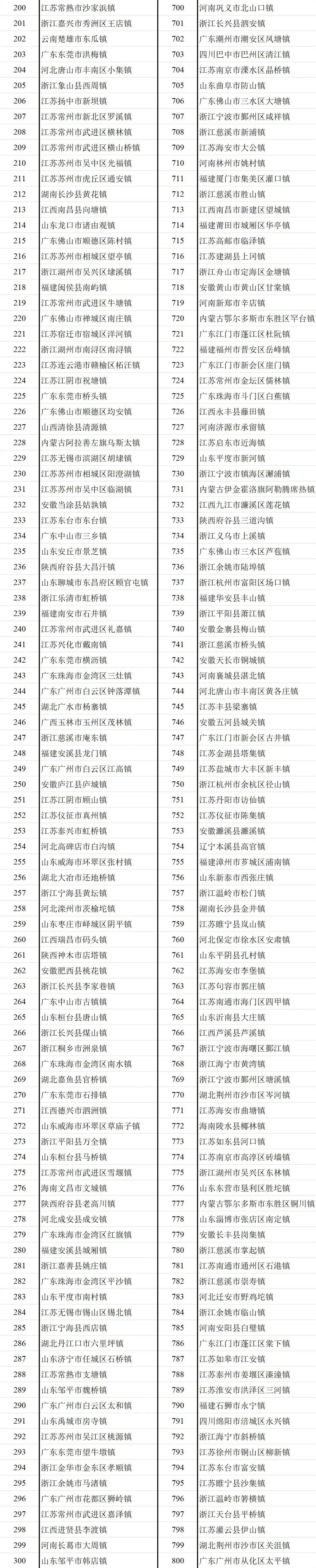 总数居全国第4 | “2024年度全国综合实力千强镇”榜单发布，山东87个镇入选