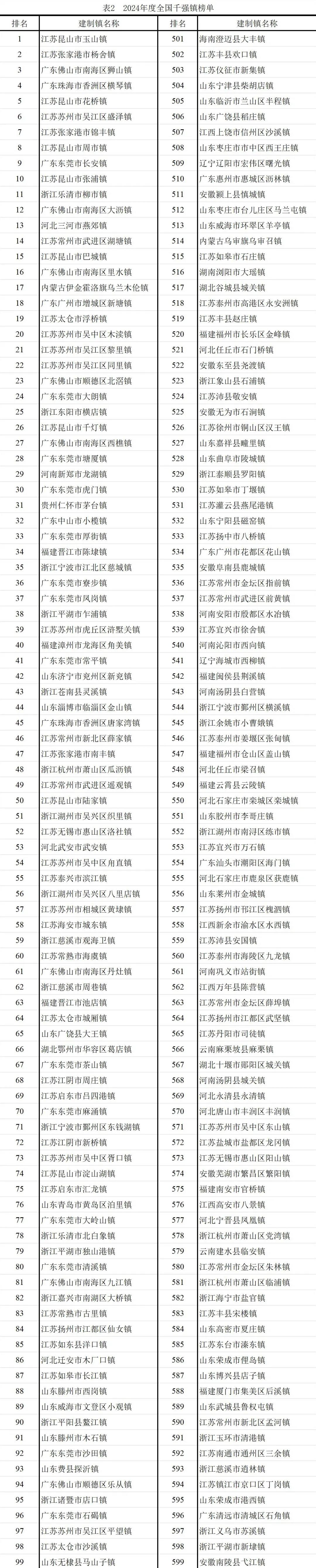 总数居全国第4 | “2024年度全国综合实力千强镇”榜单发布，山东87个镇入选