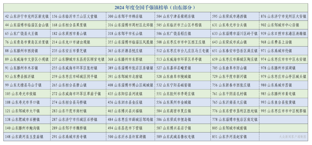 总数居全国第4 | “2024年度全国综合实力千强镇”榜单发布，山东87个镇入选