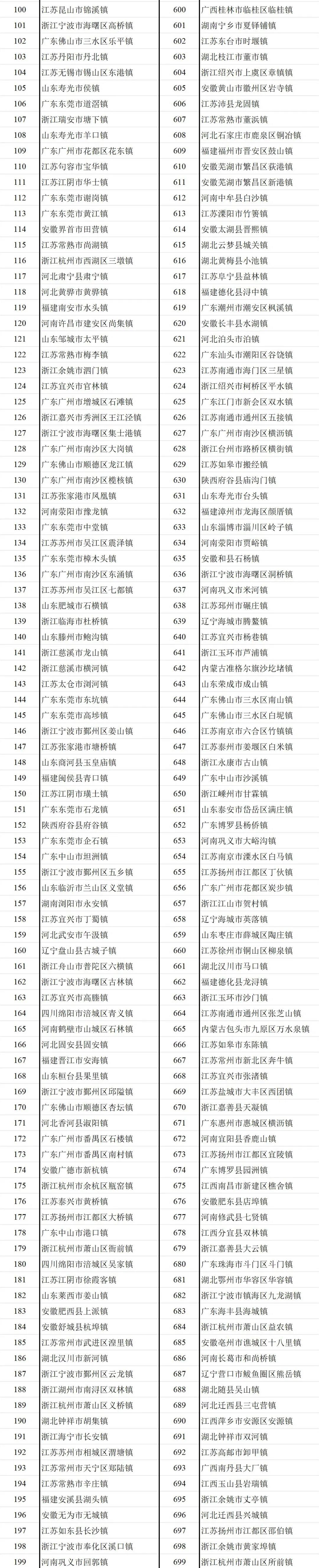 总数居全国第4 | “2024年度全国综合实力千强镇”榜单发布，山东87个镇入选