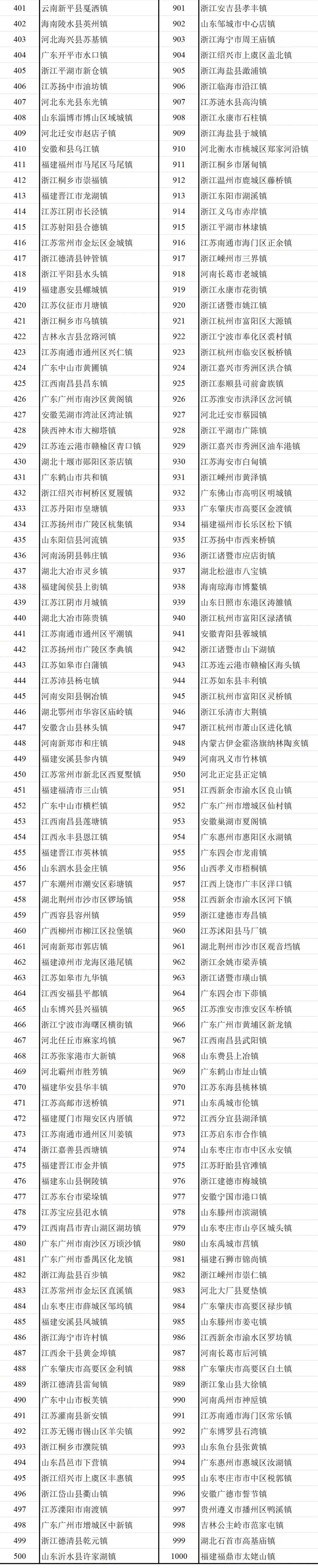 总数居全国第4 | “2024年度全国综合实力千强镇”榜单发布，山东87个镇入选