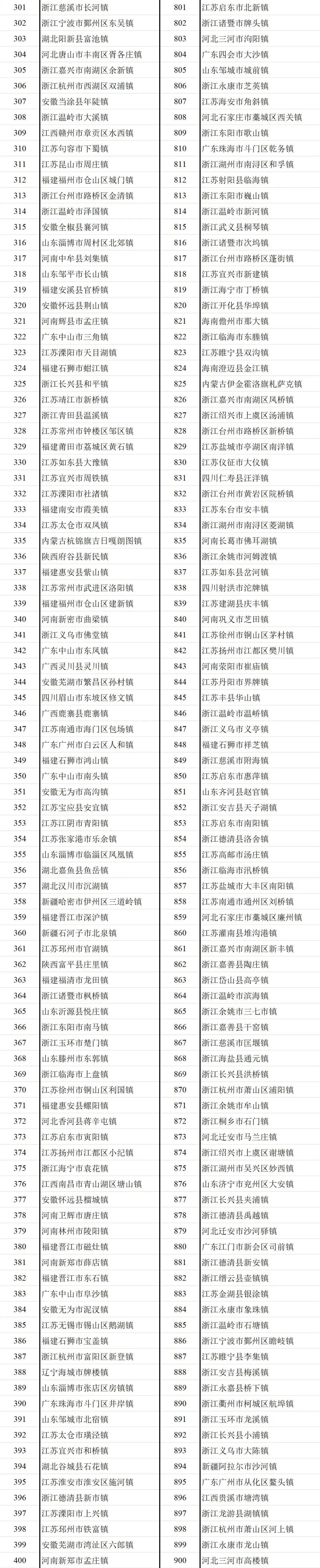 总数居全国第4 | “2024年度全国综合实力千强镇”榜单发布，山东87个镇入选