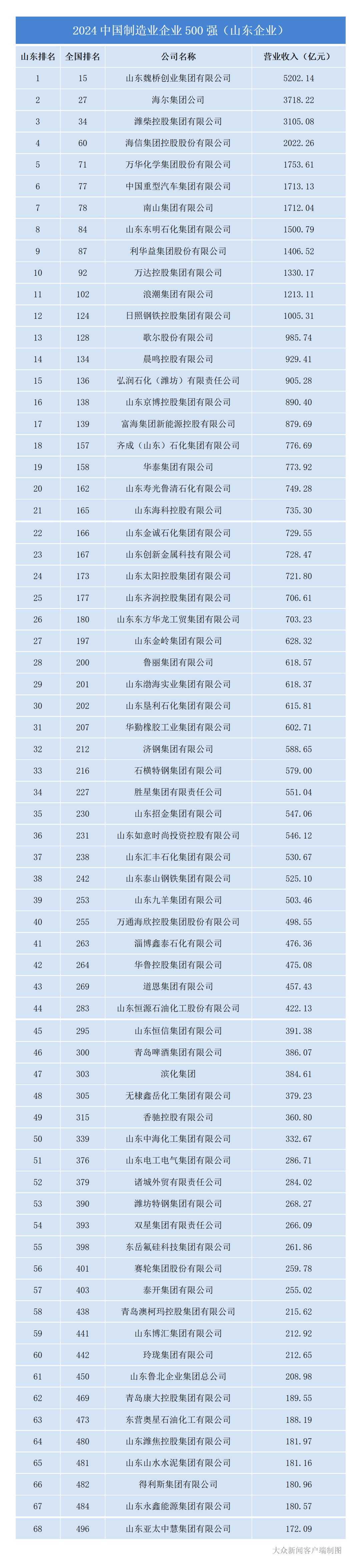 全国第二！山东68家企业入选2024中国制造业企业500强