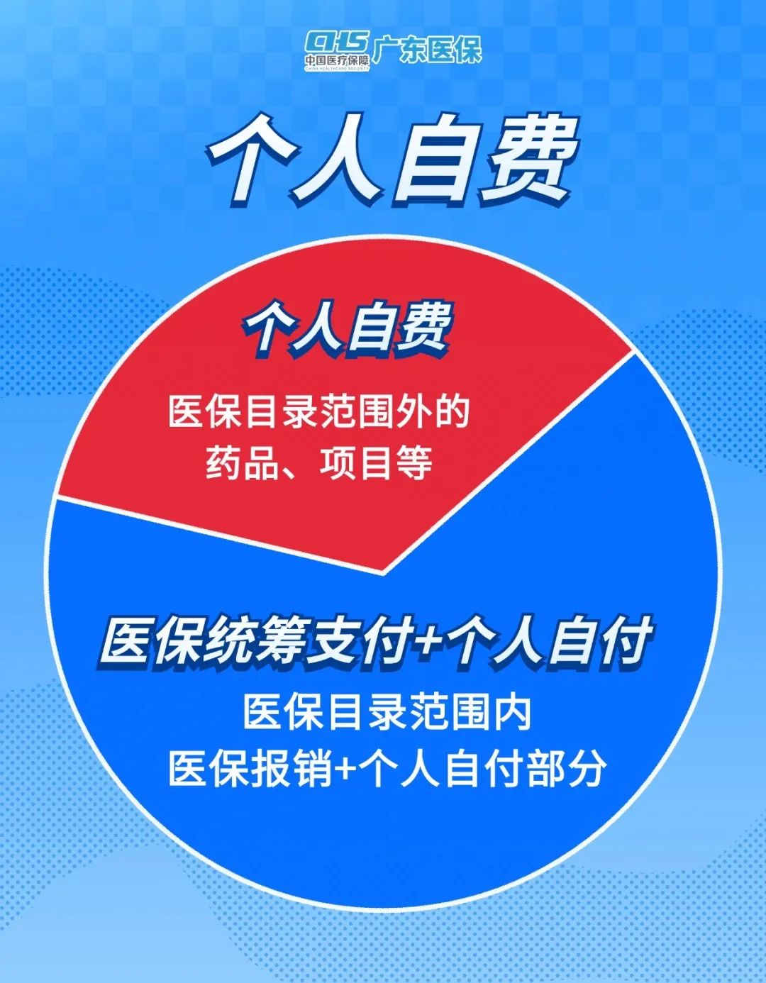 医保统筹支付、个人自付、个人自费分不清？看过来