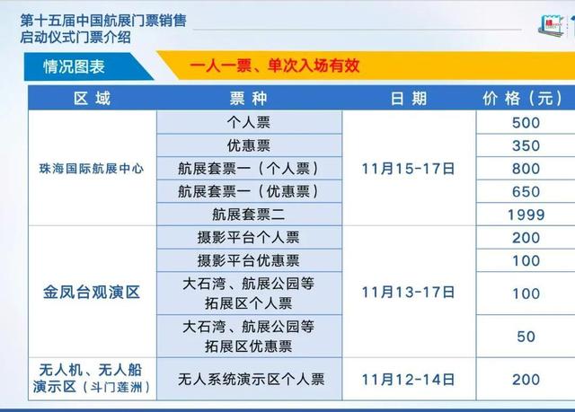 部分门票已售罄，想去中国航展现场还能买哪些票？
