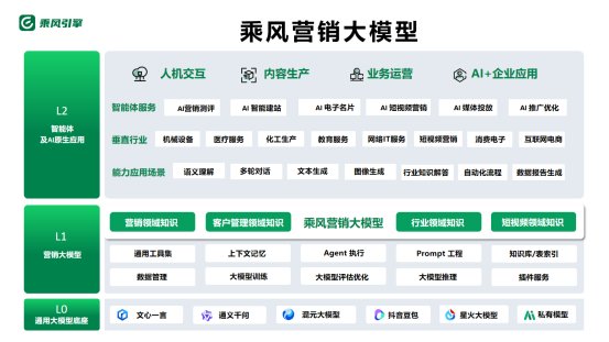 乘风引擎发布营销大模型乘风1.0，以AI引领数字化营销转型