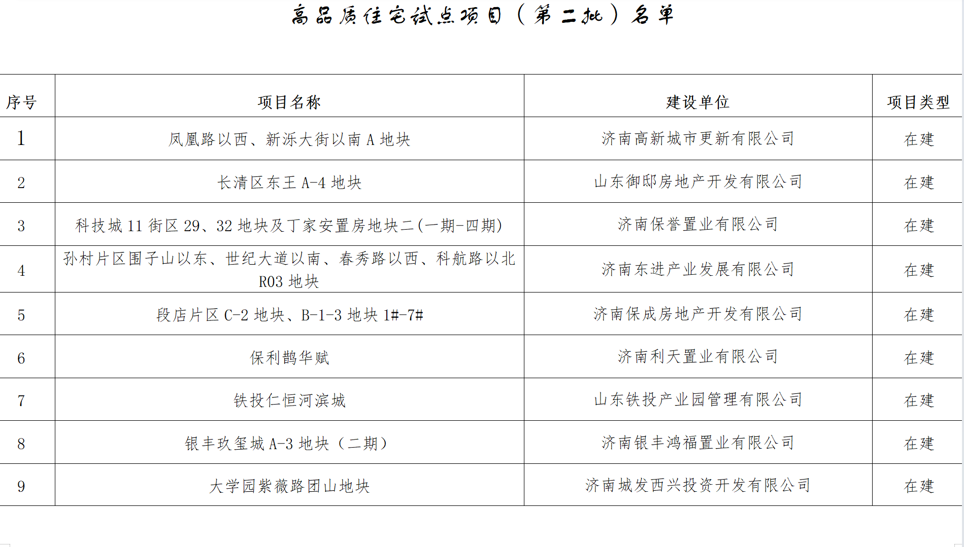 山东省第二批高品质住宅试点项目公布，济南12个项目上榜-齐鲁晚报网