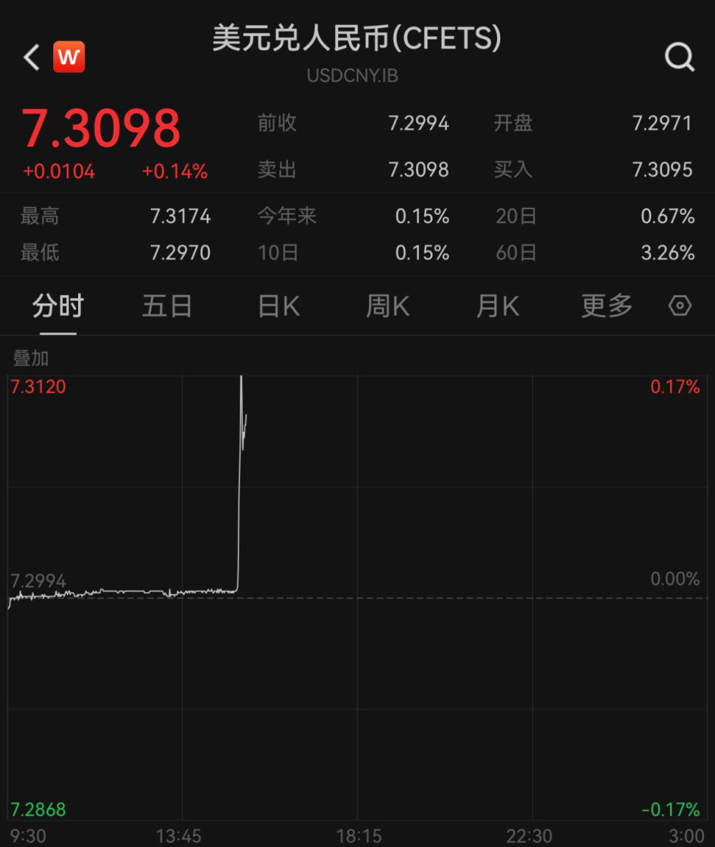 人民币对美元即期汇率一度跌破7.31-齐鲁晚报网