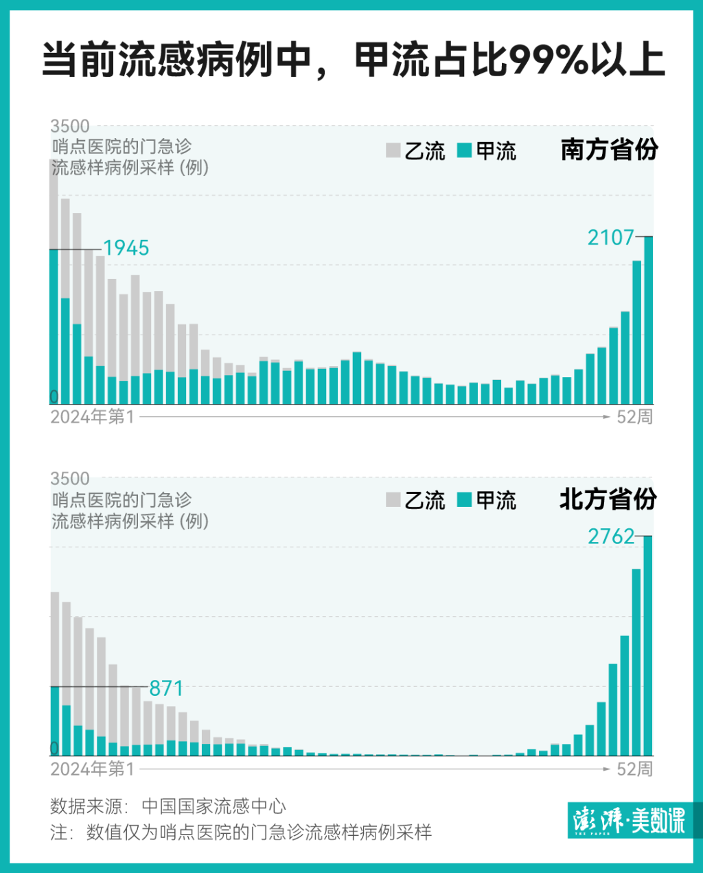 当前流感 99%以上是甲流，流感高峰来了吗？