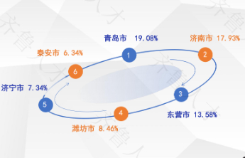 “10万亿大省”在即，东营跻身山东校招毕业生首选TOP3城市