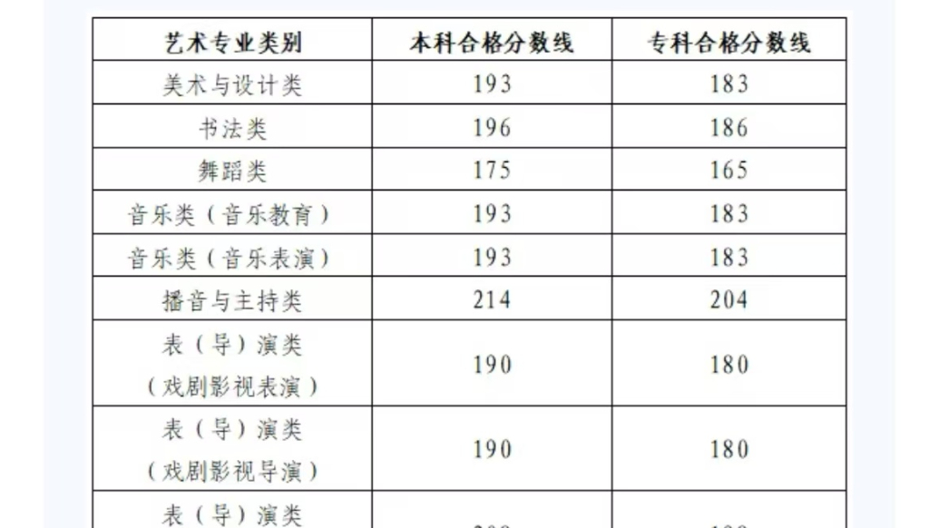 果然视频|山东2025艺考统考成绩可查了，一分一段表也已公布