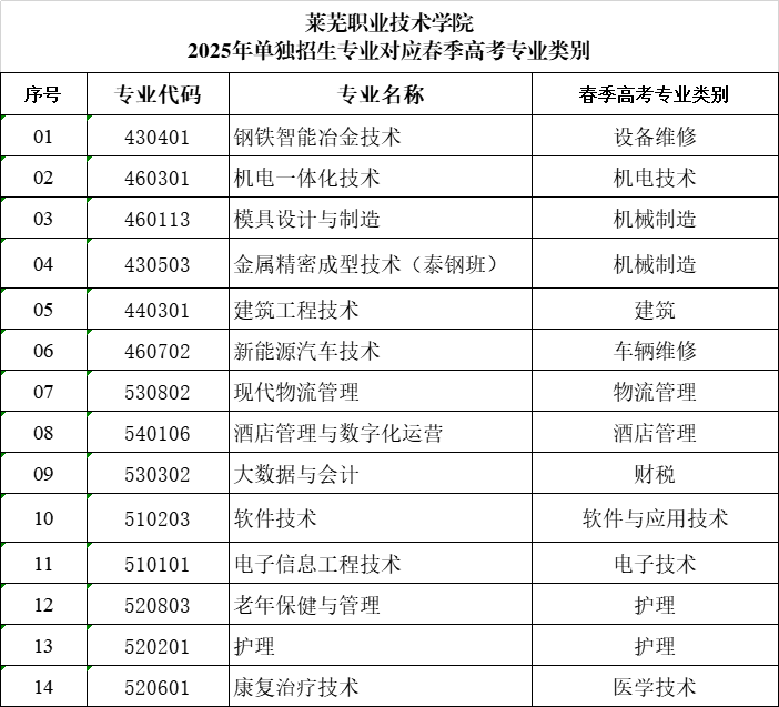 莱芜职业技术学院发布2025年单独招生计划