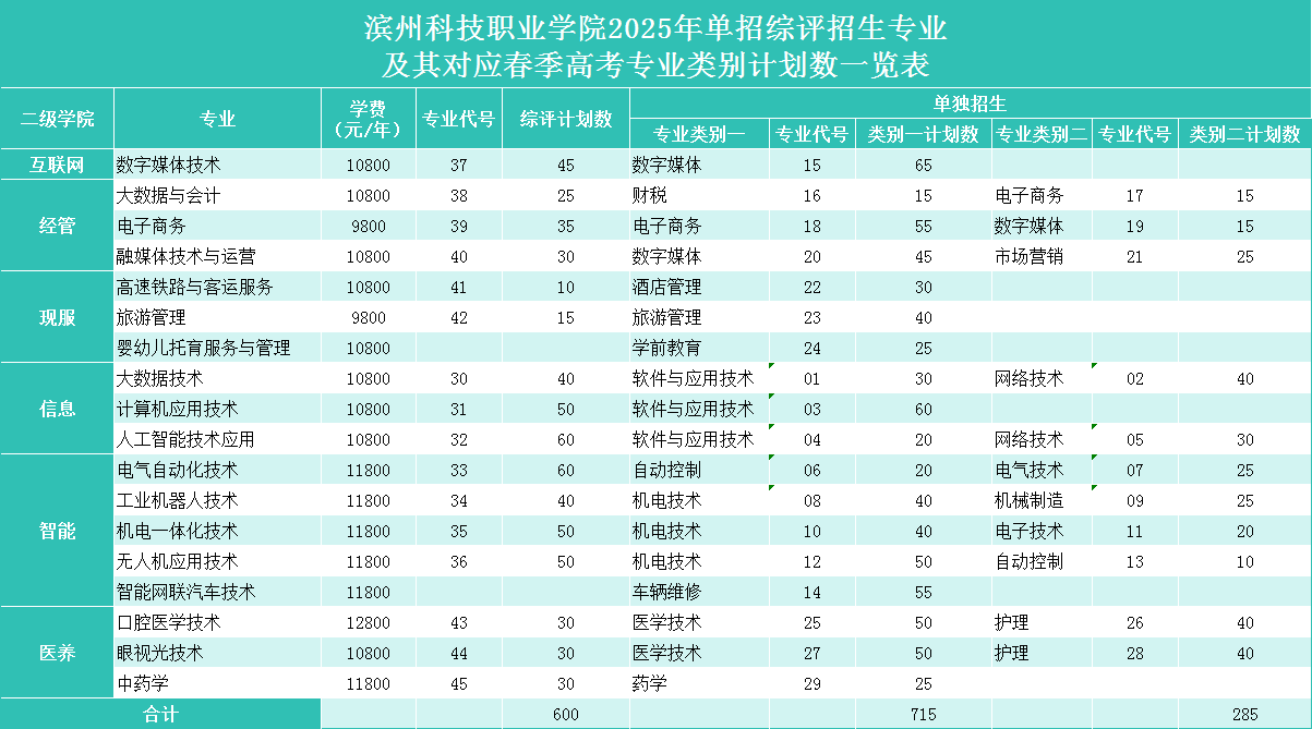 滨州科技职业学院发布2025单招综评招生计划1600人