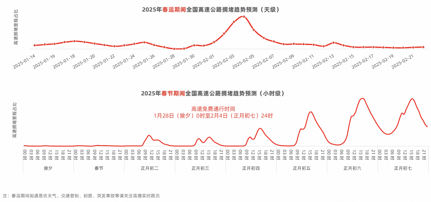 高德地图《2025春运出行预测报告》：错峰出行成新常态 