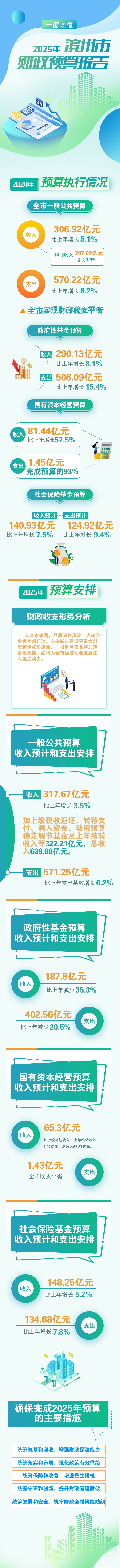 壹图读懂|数数滨州的钱袋子，去年钱花哪了，今年怎么花