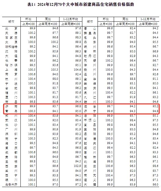 12月份最新房价数据公布，济南新房价格降幅连续三个月收窄