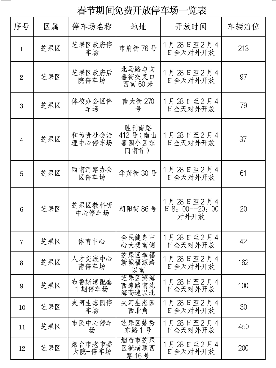 春节期间，烟台芝罘区、莱山区6951个停车位免费对市民开放