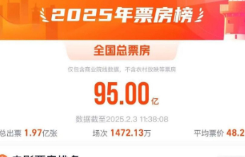 2025年度电影票房破95亿