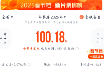 2025电影票房破100亿！春节档总票房（含预售）突破81亿