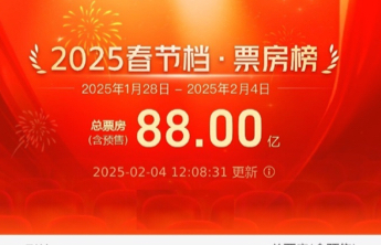 破88亿！2025年春节档电影总票房再创新高