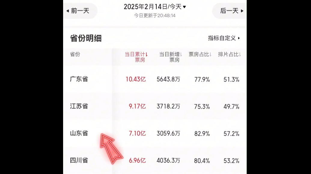 琴视频｜《哪吒2》票房破百亿，青岛以1亿票房位列山东省第一