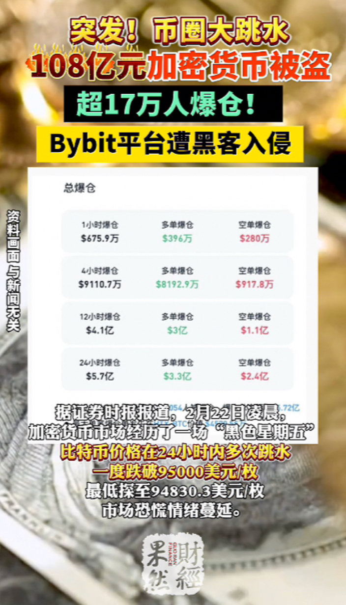 果然财经｜突发！108亿元加密货币被盗，超17万人爆仓！