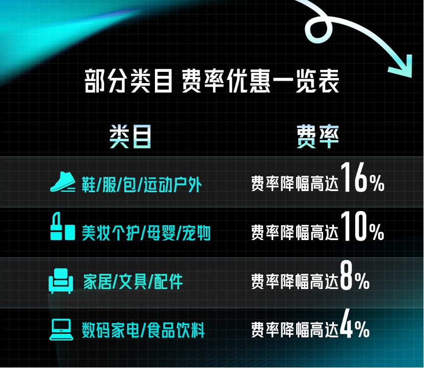 得物费率最高直降16%，助力商家“低成本高增长”