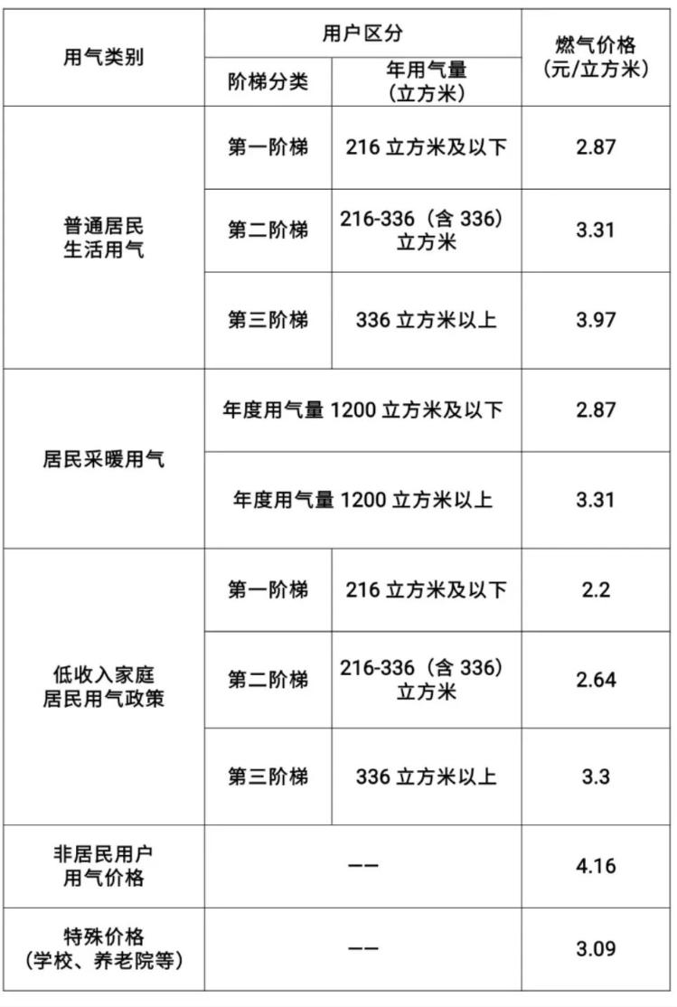最新！德州燃气价格表公布