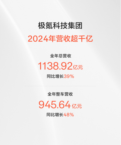 极氪科技集团首次财报营收超千亿！2024年总营收1139亿元