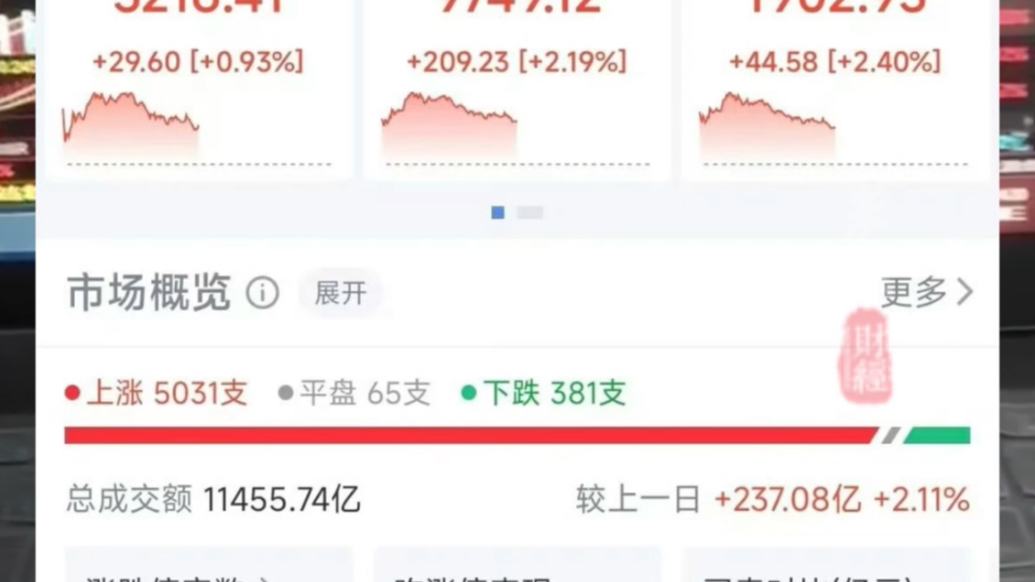 果然财经｜亚太股市集体爆发，A股近5000股上涨！