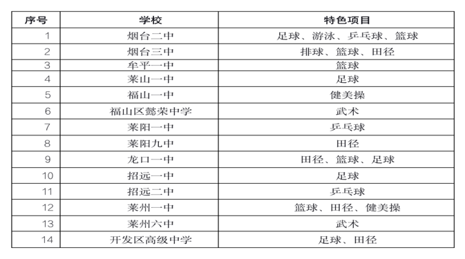 2025年烟台中考答疑｜面向全市招生的高中有哪些？