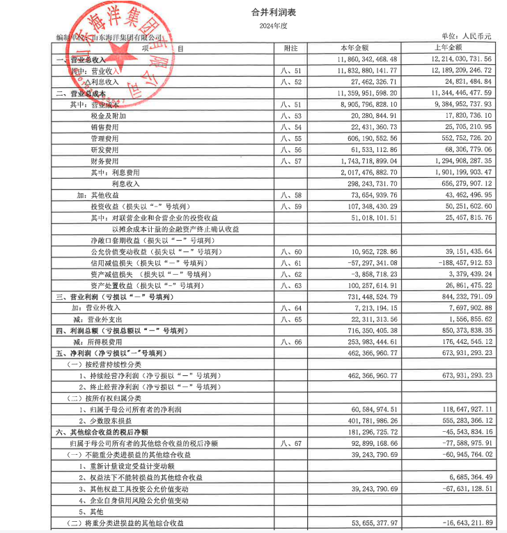山东海洋集团2024年营收净利双降