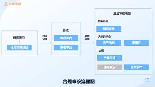 国诚投顾：科技驱动，推动投顾服务再升级