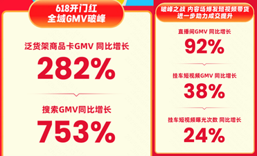  快手618购物节迎开门红  泛货架商品卡GMV同比增长282%