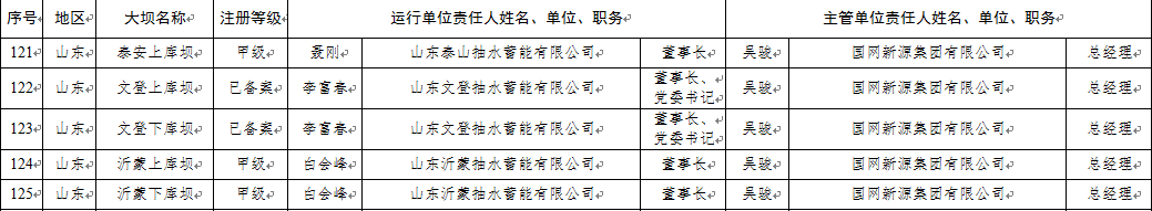 700座水电站大坝安全责任人名单公示，山东有5座