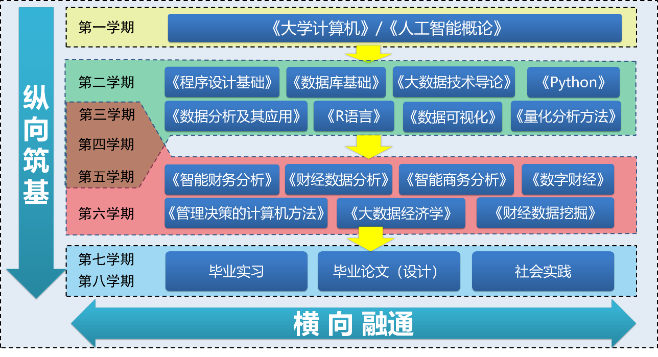 “纵向筑基、横向融通”：山东财经大学打造数智财经新课程体系