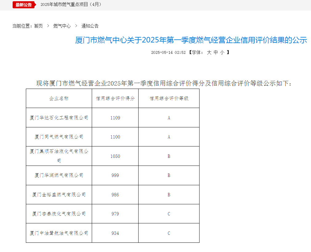 厦门华润燃气上榜厦门2025年一季度燃气经营企业信用信息  累计被扣121分