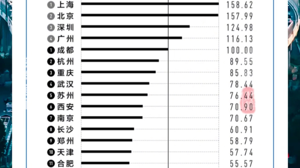 果然财经｜合肥成黑马！《2025新一线城市魅力排行榜》发布