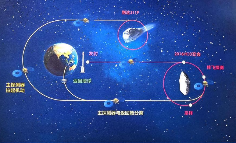 开启十年“追星”路，天问二号先“取星尘” 再探“彗星”