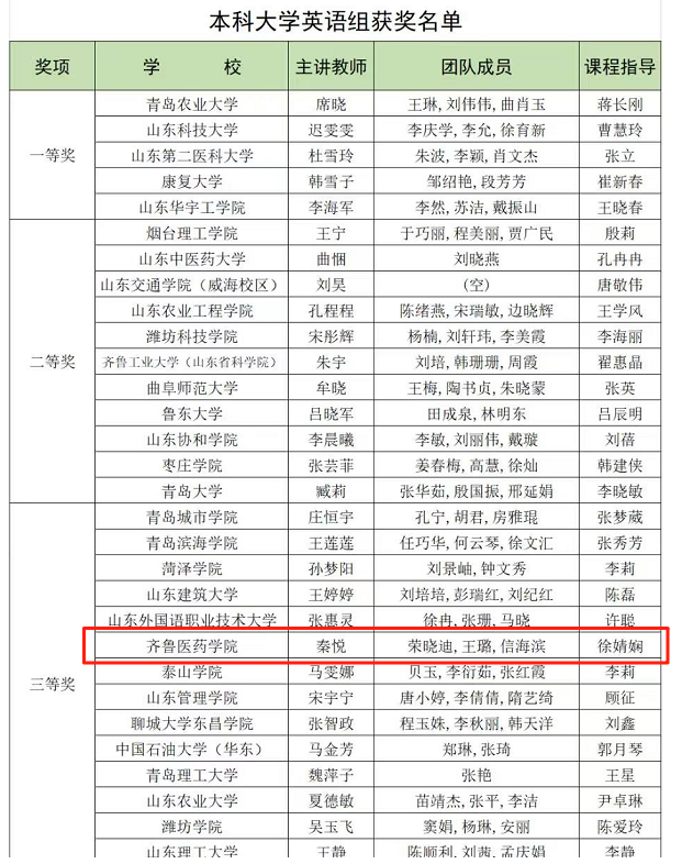 齐鲁医药学院教师在第16届“外教社杯”山东赛区决赛中荣获佳绩