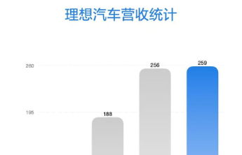 理想汽车公布2025年Q1财报：季度营收259亿元 交付量92864辆