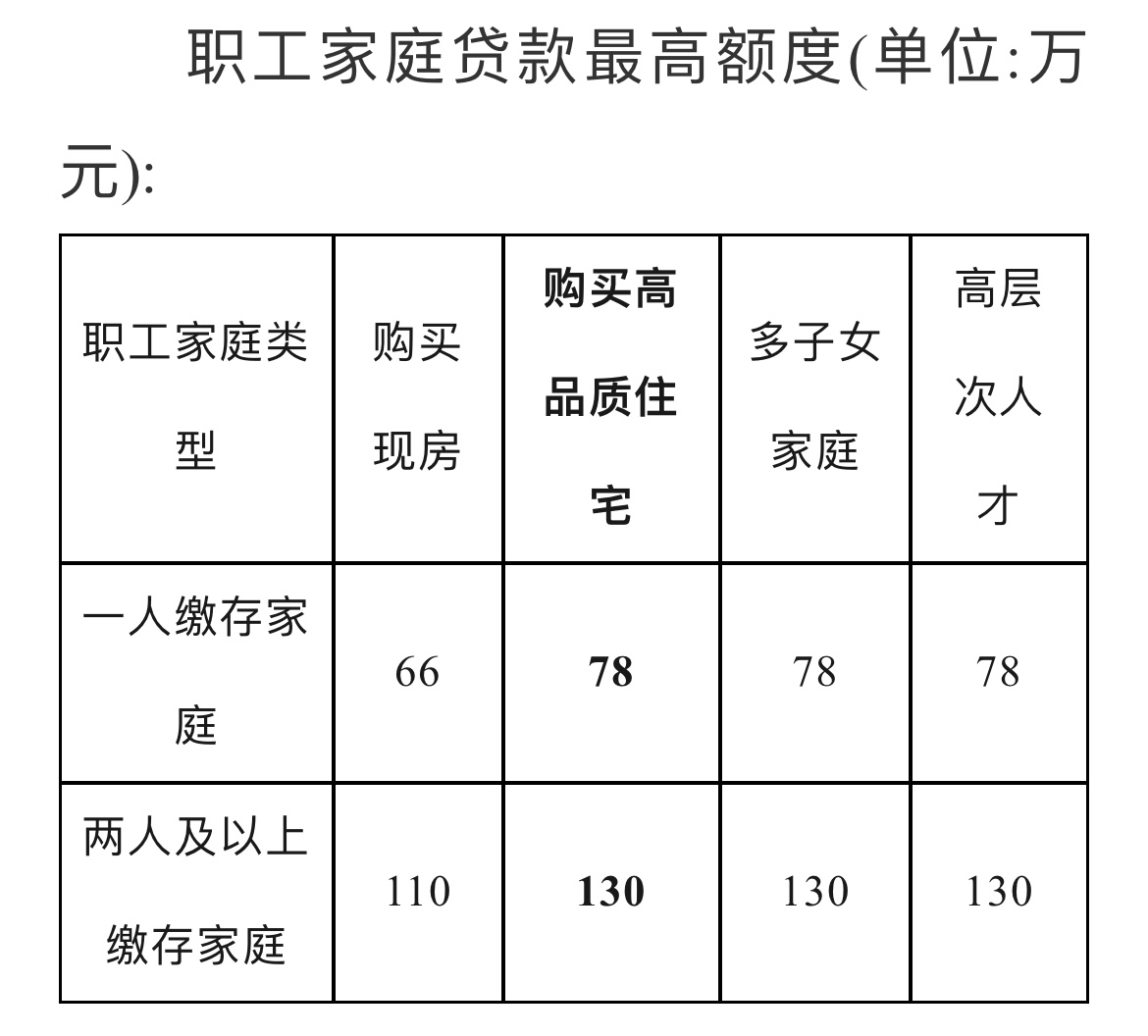 济南公贷买高品质住宅，多子女家庭且买现房的最高可贷170万