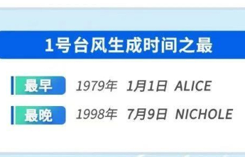 北半球台风集体“迟到”！今年1号台风为何还不来？