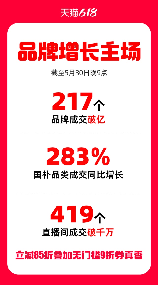 天猫618截至5月30日晚9点 217个品牌成交破亿