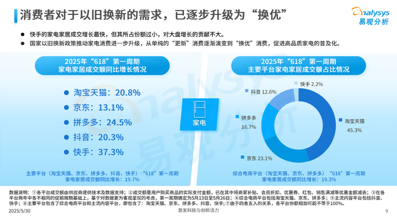 618第一周期：天猫家电家居成交份额达45.3% 居行业第一
