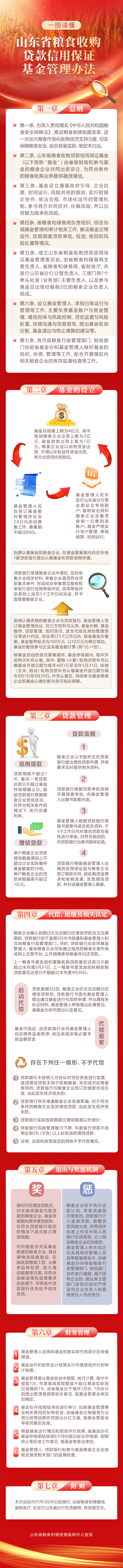 一图读懂|山东省粮食收购贷款信用保证基金管理办法