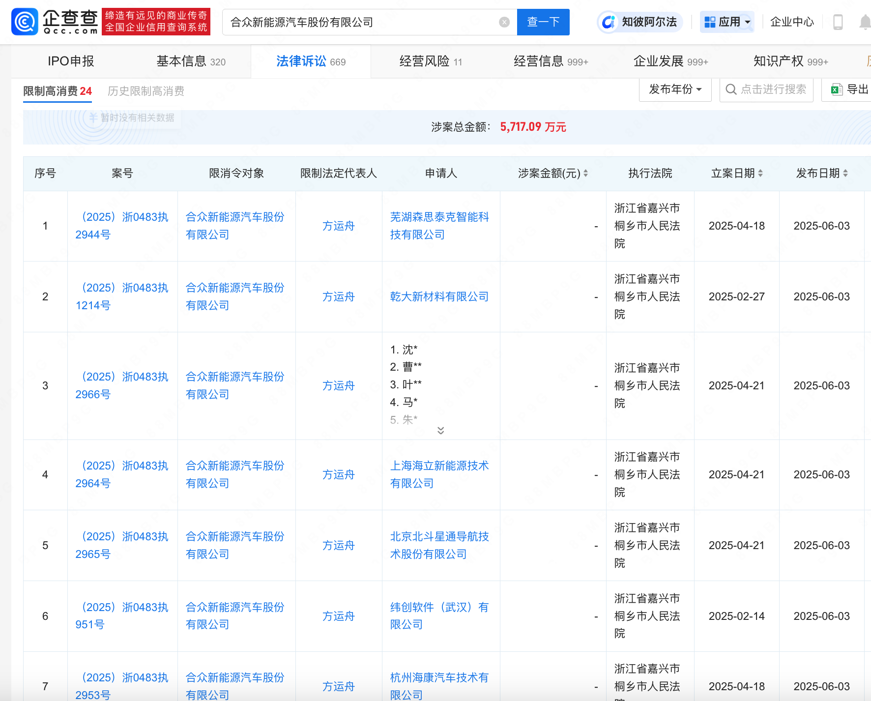 哪吒汽车及方运舟新增16条限制消费令