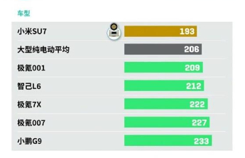 雷军官宣SU7再获一大奖：J.D. Power “消费者之声”大奖