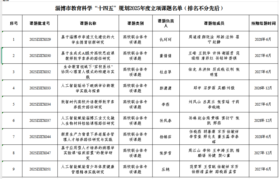 齐鲁医药学院9项课题获批淄博市教育科学“十四五”规划课题