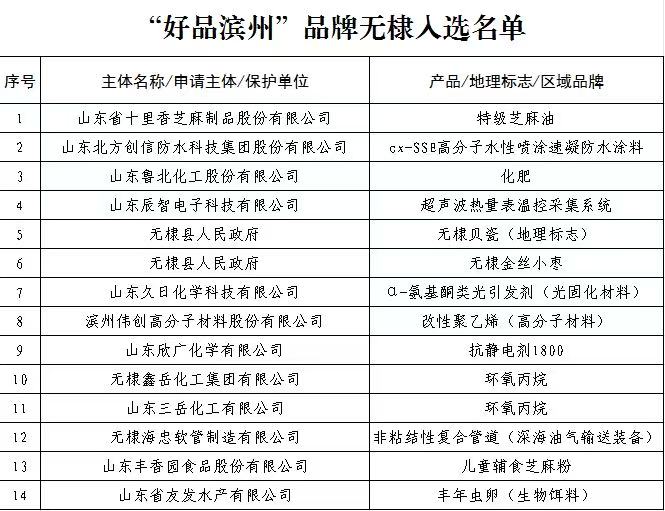 无棣县14家企业强势入选“好品滨州”品牌名单
